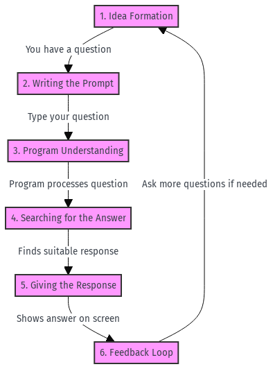 The Journey Of A Prompt : From Idea To Answer